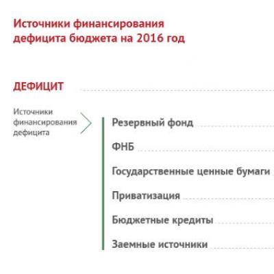กองทุนสำรองและกองทุนสวัสดิการแห่งชาติของรัสเซีย เงินมาจากไหนสำหรับกองทุนสำรอง?
