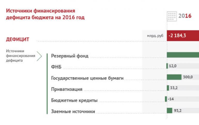 Fonds de réserve et Fonds national de protection sociale de Russie D'où vient l'argent du Fonds de réserve ?