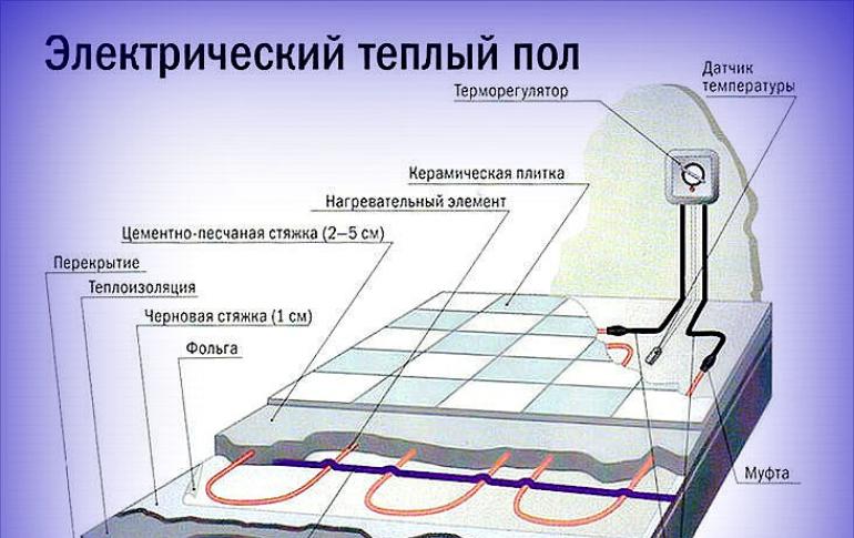 Електрична тепла підлога своїми руками: пристрій, технологія укладання та схеми підключення