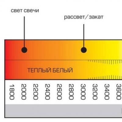 Quelle est la température de couleur des lampes LED