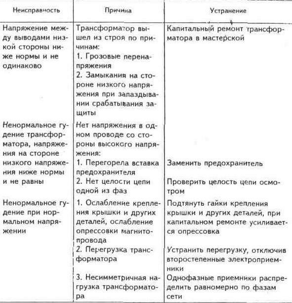 Таблица неисправностей. Таблица неисправности трансформаторной подстанции. Неисправности силового трансформатора и их причины. Неисправности трансформатора таблица. Причины выхода из строя трансформатора.